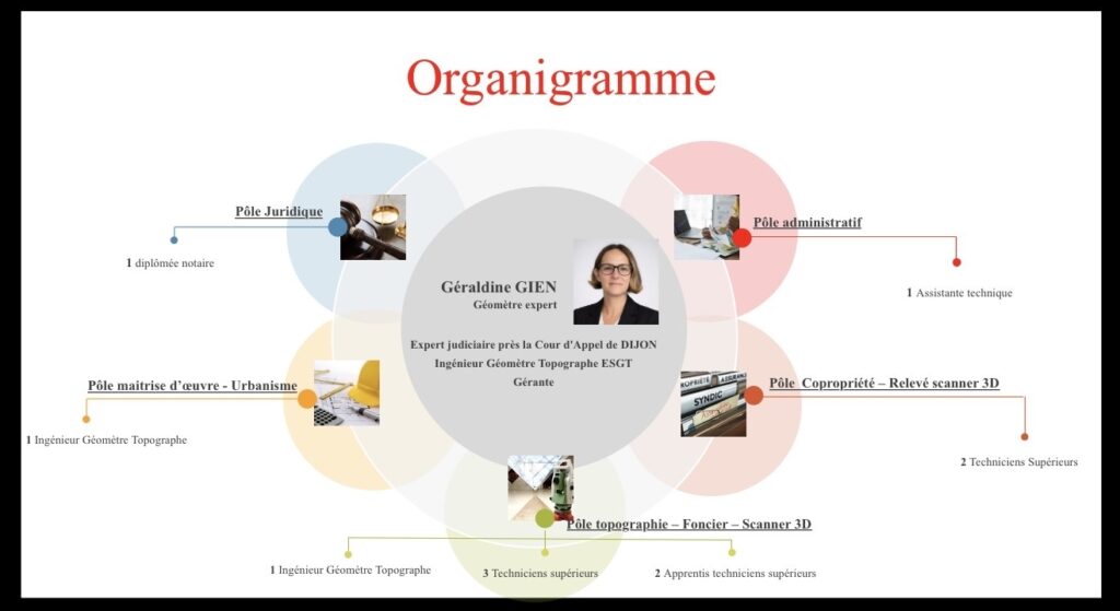 Organigramme Cabinet GIEN